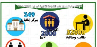 المتقدمون للحصول على الشهادة الثانوية في إب 2021/2020م