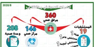 انفوجرافيك : الخدمات الصحية في محافظة إب