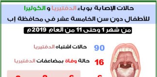 حالات الإصابة بوباء الدفتيريا والكوليرا للأطفال دون سن الخامسة عشر في محافظة إب
