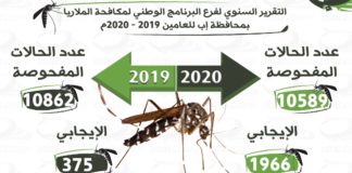 التقرير السنوي لفرع البرنامج الوطني لمكافحة الملاريا بمحافظة إب