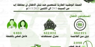 الحملة الوطنية الطارئة للتحصين ضد شلل الاطفال في محافظة إب