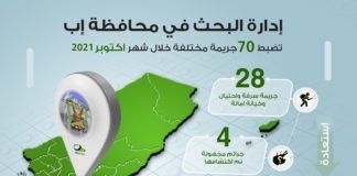 أنفوجرافيك : إدارة البحث في محافظة إب تضبط 70 جريمة مختلفة خلال شهر أكتوبر 2021م