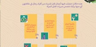 إب تشارك بنسبة 10% في استبيان يتناول قضايا اجتماعية