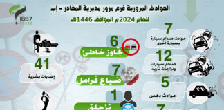 انفوجرافيك : الحوادث المرورية فرع مرور مديرية المخادر _ إب للعام 2024م – 1446هـ